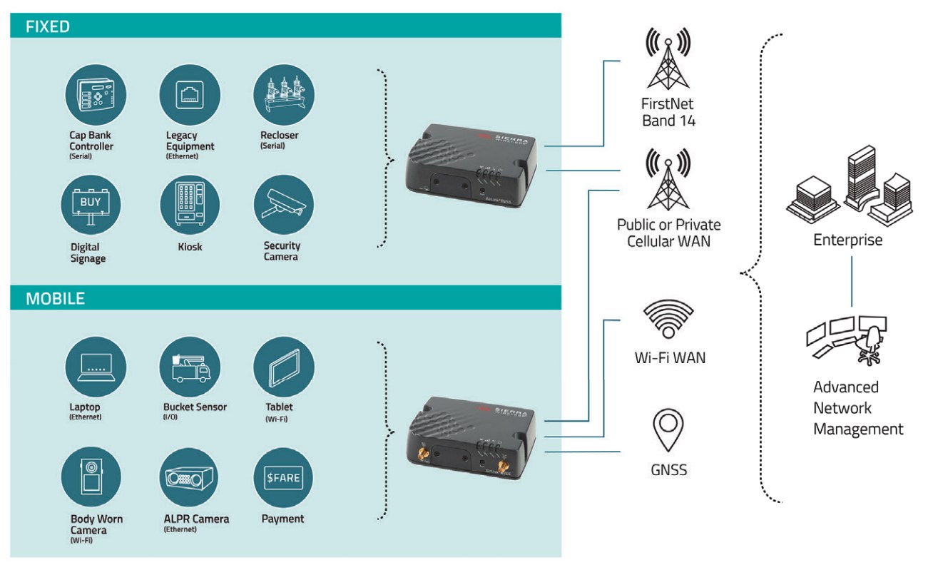 Application du Routeur 4G LTE-A industriel 