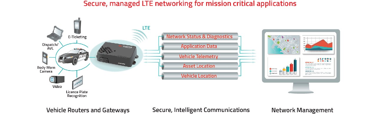 Application du routeur 3G/4G LTE-A industriel Airlink MP70