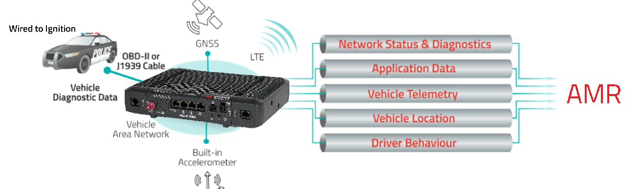 Application du routeur 4G/5G industriel AirLink XR90 