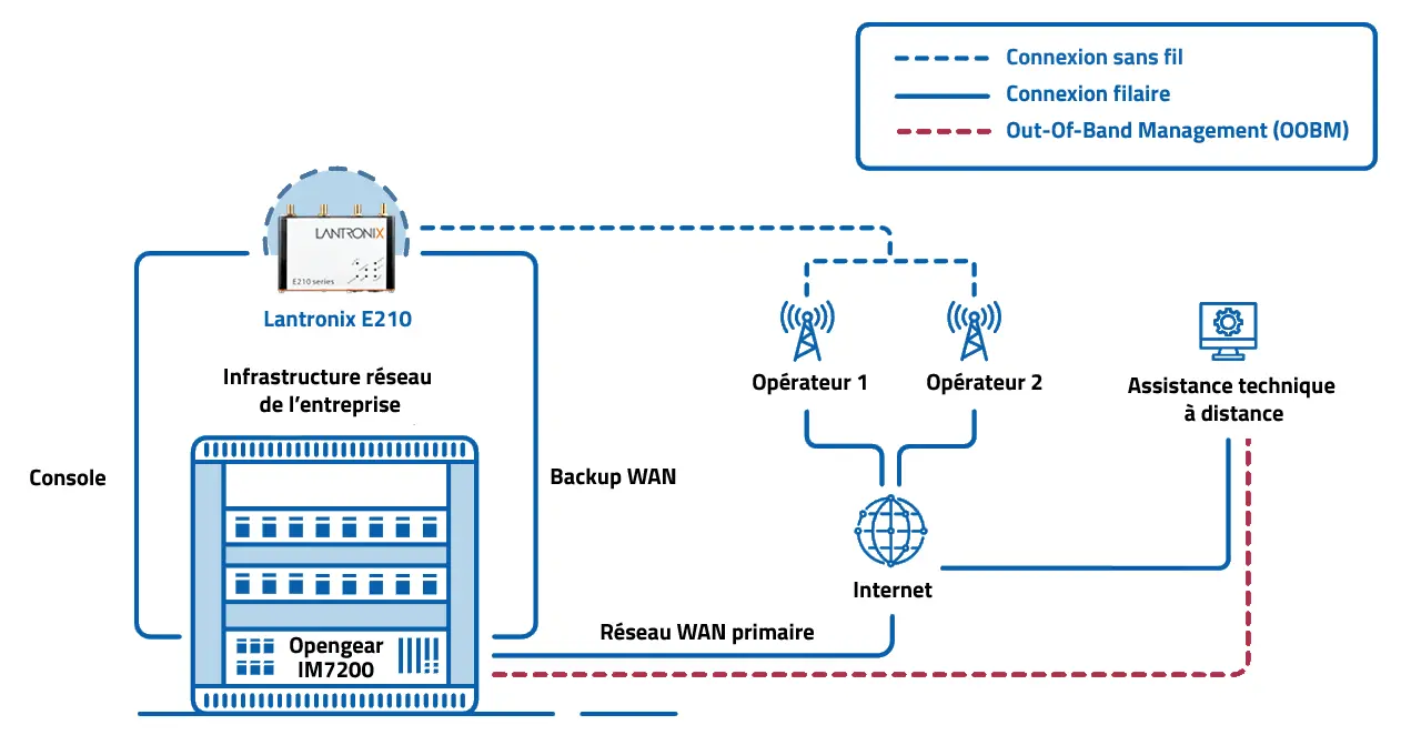 Out-of-Band Management (OOBM) et résilience du réseau