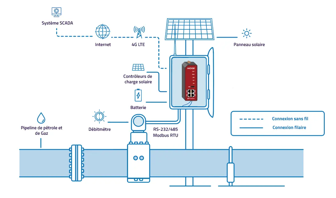 Surveillance à distance des pipeline de pétrole et de gaz